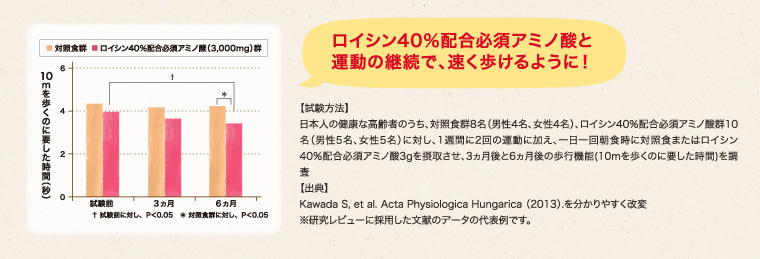 ロイシン40%配合必須アミノ酸と運動の継続で、早く歩けるように!