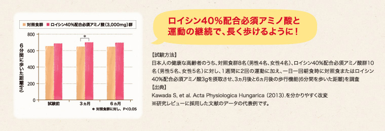 ロイシン40%配合必須アミノ酸と運動の継続で、長く歩けるように!