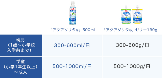 目安量の一覧表