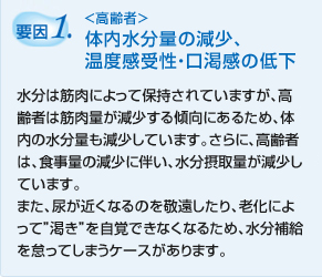 要因1.<高齢者>体内水分量の減少、温度感受性・口渇感の低下