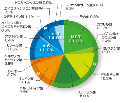 脂肪酸組成表(当社分析値)