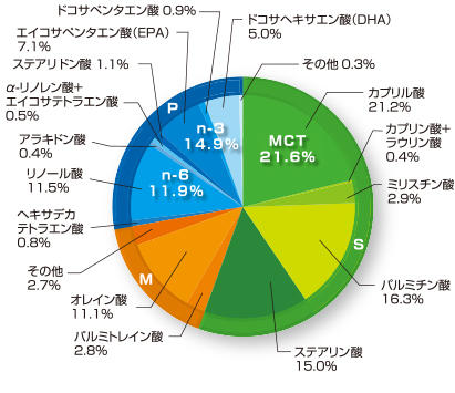 脂肪酸組成表（当社分析値）