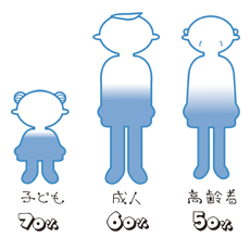 子供70% 成人60% 高齢者50%