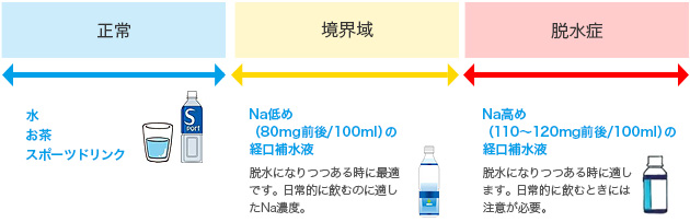 正常:水・お茶・スポーツドリンック 境界域:Na含めの経口補水液 脱水症:Na高めの経口補水液