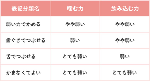 咀嚼・嚥下の配慮が必要な方に区分