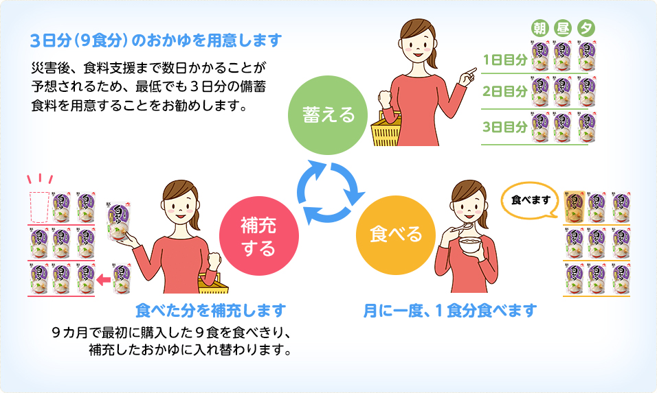 1.備える 2.食べる 3.買い足す 4.また食べる