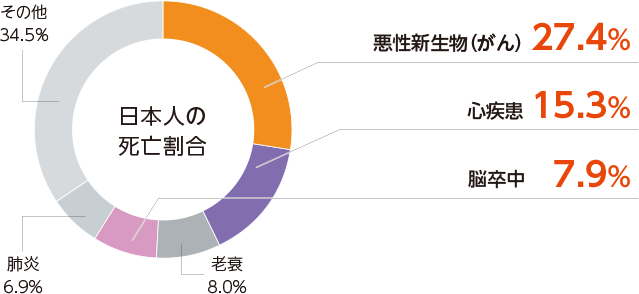 日本人の死亡割合