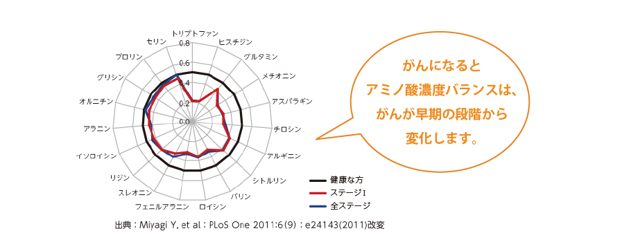 がんになるとアミノ酸濃度バランスは、がんが早期の段階から変化します。