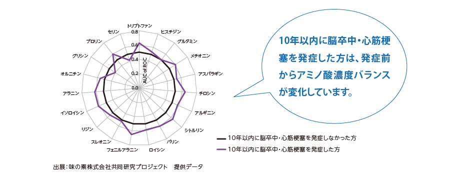 10年以内に脳卒中・心筋梗塞を発症した人は、発症前からアミノ酸濃度バランスが変化しています。