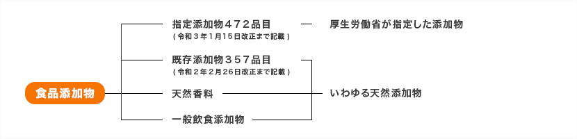 食品添加物の分類