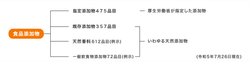 食物添加物は、大きく分けて厚生労働省が指定した472品目の指定添加物と、天然添加物の2つに分類されます。天然添加物には、357品目の既存添加物のほか天然香料や一般飲食添加物が含まれます。