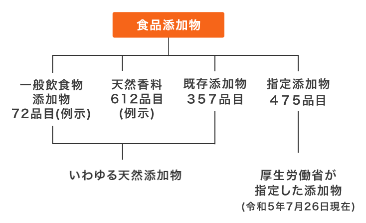 食物添加物は、大きく分けて厚生労働省が指定した472品目の指定添加物と、天然添加物の2つに分類されます。天然添加物には、357品目の既存添加物のほか天然香料や一般飲食添加物が含まれます。