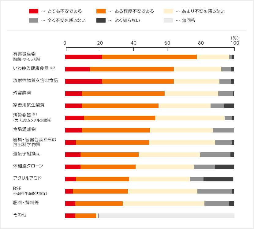 食品に対する不安