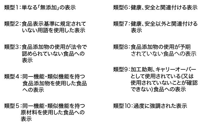 表示を作成する際に注意すべき10類型のリスト。類型1:単なる「無添加」の表示。類型2:食品表示基準に規定されていない用語を仕様した表示。類型3:食品添加物の仕様が法令で認められていない食品への表示。類型4:同一機能、類似機能を持つ食品添加物を仕様した商品への表示。類型5:同一機能・類似機能を持つ原材料を使用した食品への表示。類型6:健康、安全と関連付ける表示。類型7:健康、安全以外と関連付ける表示。類型8:食品添加物の仕様が予期されていない食品への表示。類型9:加工助剤、キャリーオーバーとして仕様されている（または仕様されていないことが確認できない）食品への表示。類型10:過度に強調された表示。