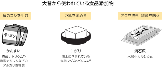 大昔から使われている食品添加物を三種類紹介する画像。ラーメンに使用される「かんすい」は、炭酸ナトリウムや炭酸カリウムなどのアルカリ性物質で、麺のコシを生んでいる。豆腐に入れる「にがり」は海水に含まれている塩化マグネシウムなどで豆乳を固める役割を担っている。こんにゃくに含まれる「消石灰」は、水酸化カルシウムでアクを抜き、雑菌を防いでいる。