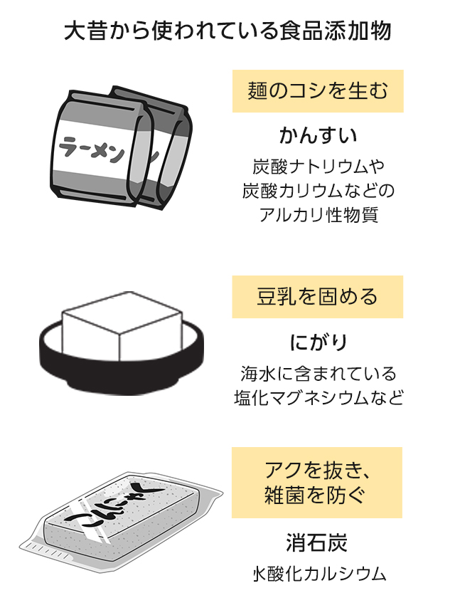 大昔から使われている食品添加物を三種類紹介する画像。ラーメンに使用される「かんすい」は、炭酸ナトリウムや炭酸カリウムなどのアルカリ性物質で、麺のコシを生んでいる。豆腐に入れる「にがり」は海水に含まれている塩化マグネシウムなどで豆乳を固める役割を担っている。こんにゃくに含まれる「消石灰」は、水酸化カルシウムでアクを抜き、雑菌を防いでいる。