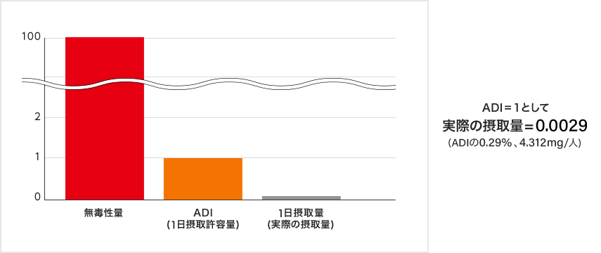 令和2年度マーケットバスケット方式による摂取量調査によれば、ソルビン酸のADI（一日摂取許容量）を1とした場合、実際の1日摂取量は4.3112mg/人で、ADIを1とした場合の0.0029。つまりADIの0.29%であり、無毒性量に比べて大きく下回っていることがわかる。