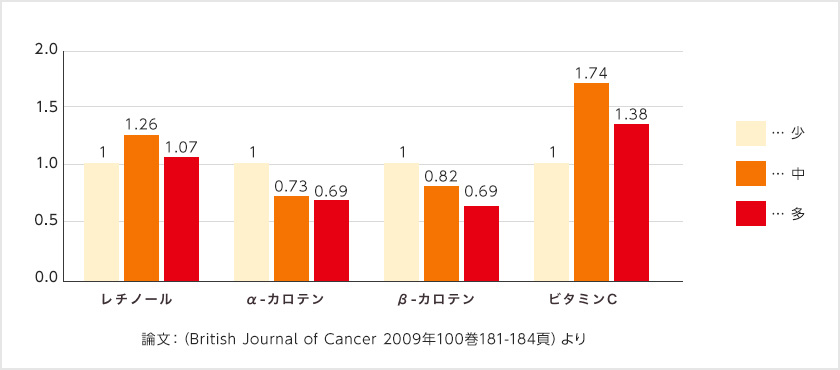 ビタミン摂取と肺がんリスク