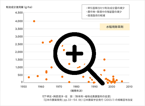 高活性（低負荷型）農薬の開発 SP画像