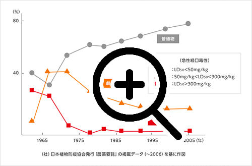 低毒性農薬の開発：毒性別生産量金額の推移 SP画像