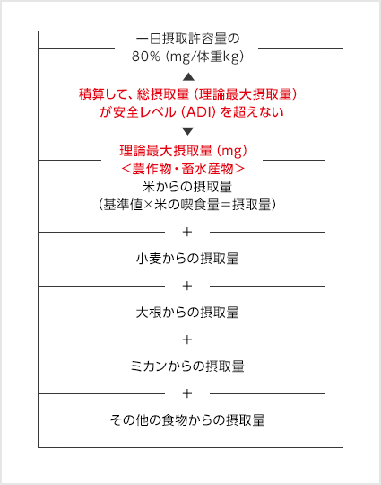 残留農薬基準設定の考え方
