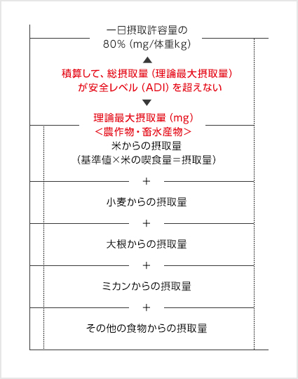 残留農薬基準設定の考え方