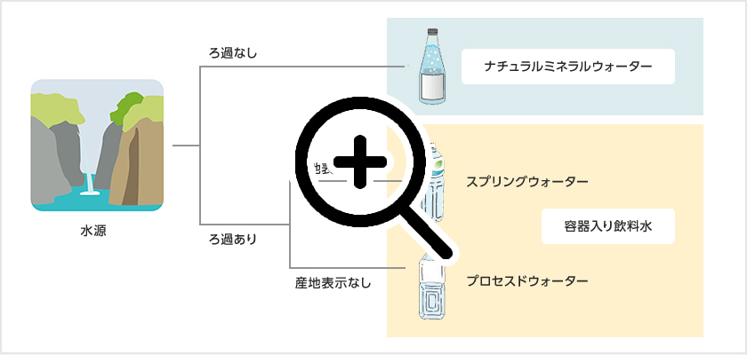 コーデックスの水に関する分類