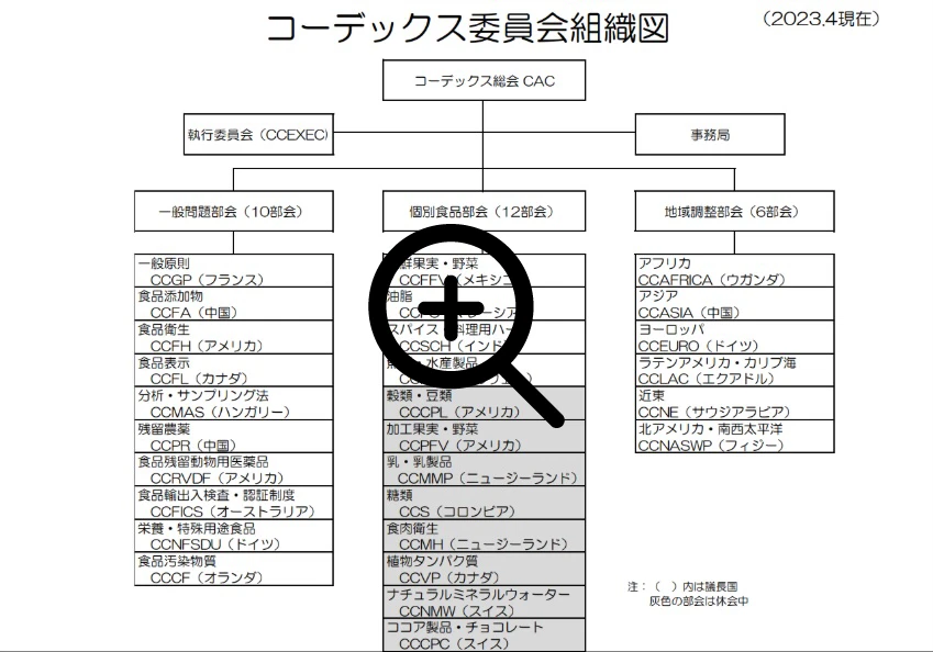 コーデックス委員会組織図