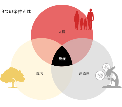 3つの条件とは