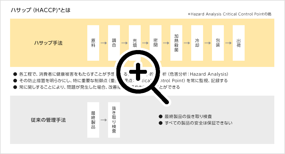 ハサップ（HACCP）とは SP画像