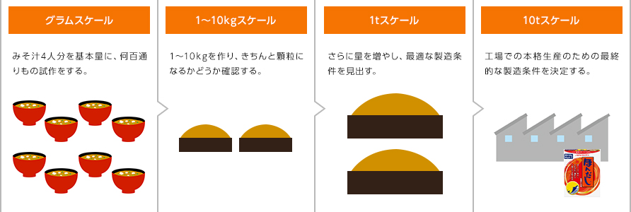 試作品を製品にまで仕上げるためのステップ