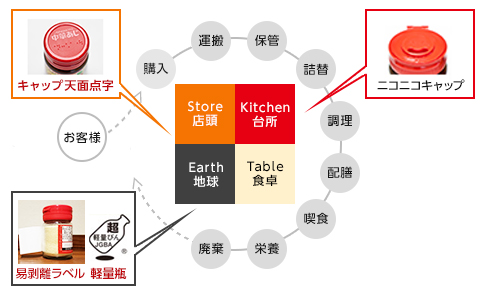 「キッチンバリューチェーン®」に基づいた、お客様視点での包材設計