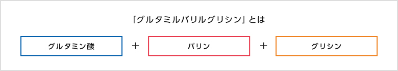 独自の「コク味」物質「グルタミルバリルグリシン」