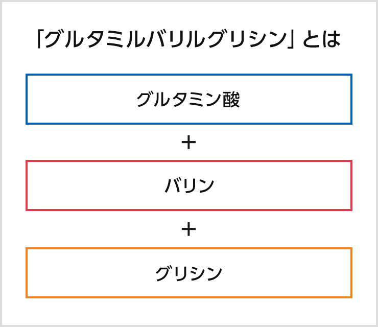 独自の「コク味」物質「グルタミルバリルグリシン」