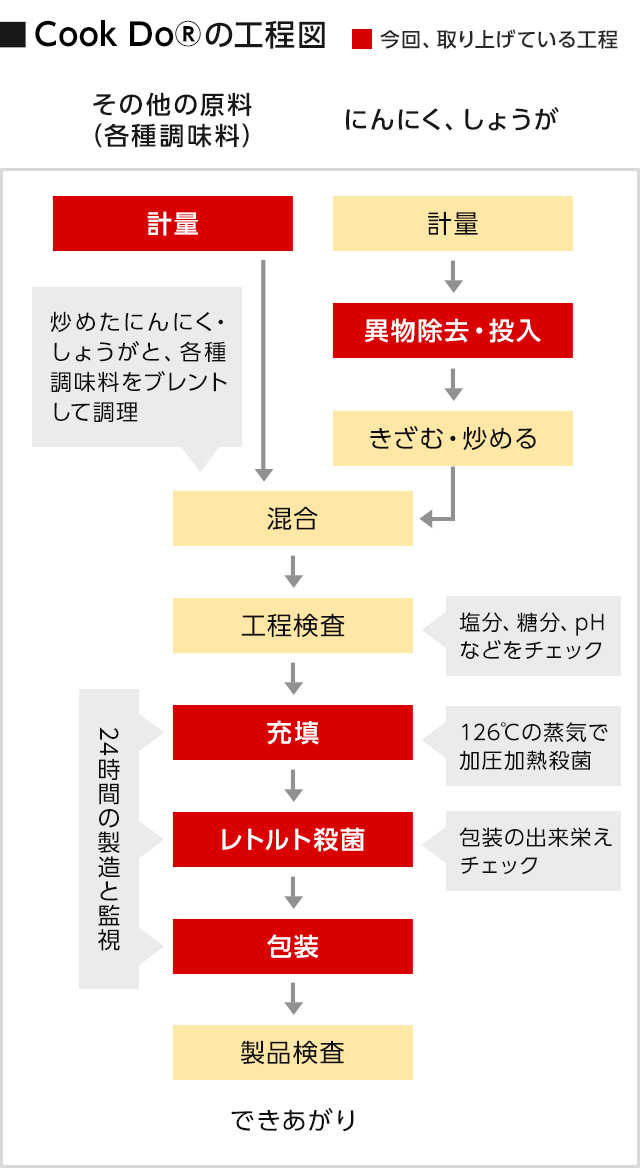 Cook Do®の工程図