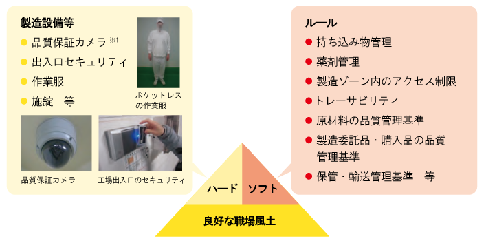 食の安全を保証するための概念図