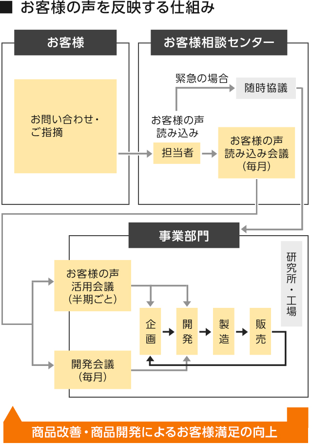 お客様の声を反映する仕組み