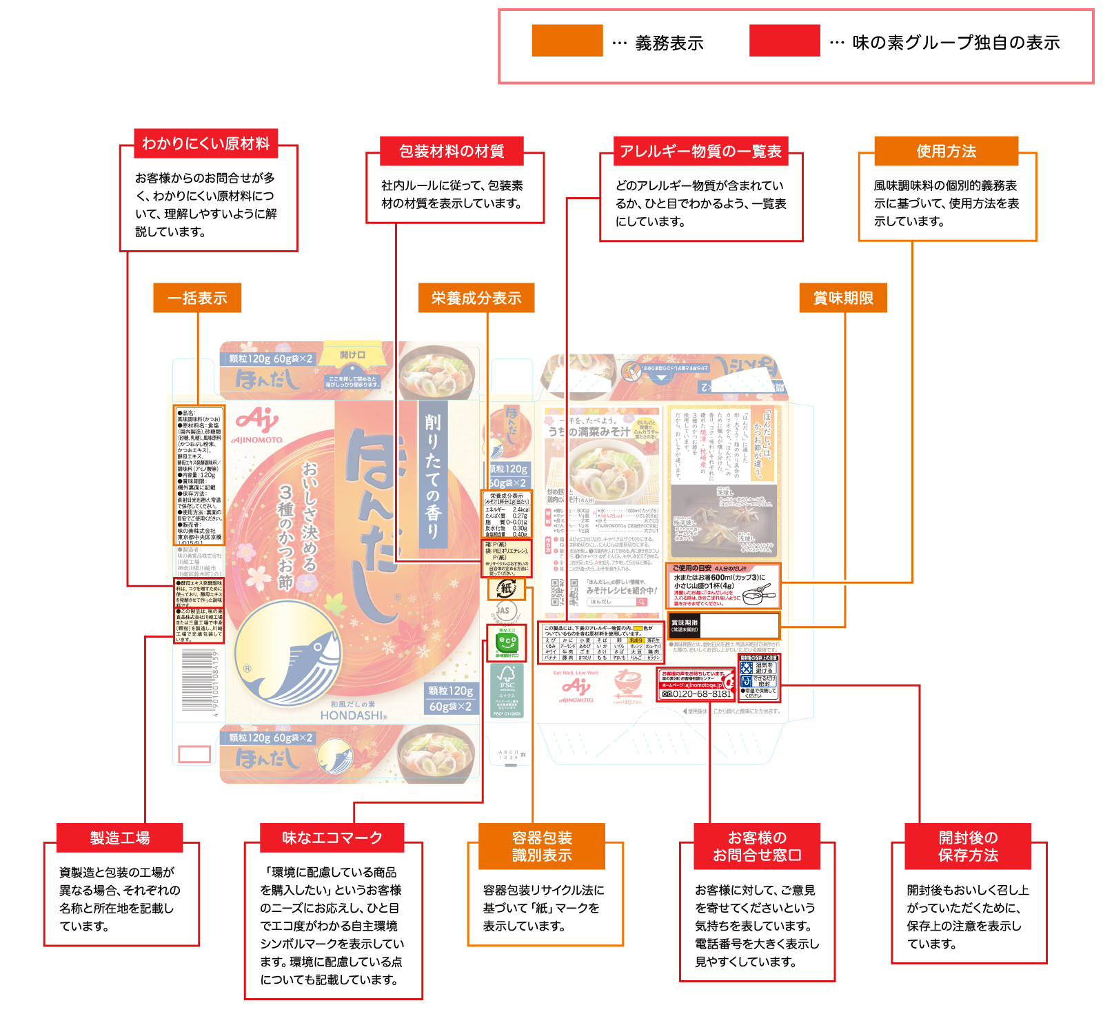 新食品表示法に対応した「ほんだし®」 義務表示 ■ 一括表示 名称（品名）、原材料名（食品原料、添加物、アレルギー物質、遺伝子組換え）、原料原産地名、内容量、消費期限または賞味期限、保存方法、原産国名、製造者等（製造者、販売者、輸入者等）を表示しています。</p> ■ 栄養成分表示 たんぱく質、脂質、炭水化物、ナトリウム（食塩相当量に換算したもの）、熱量を表示しています。 ■ 容器包装識別表示 資源有効利用促進法に基づき、「識別マーク」を表示しています。 ■ 使用方法（個別的義務表示） 「ほんだし®」は風味調味料ですので、風味調味料の個別的義務表示に基づいて、使用方法を表示しています。 ■ 賞味期限 見やすい位置に賞味期限を表示しています。 味の素グループ独自の表示 ■ アレルギー物質の一覧 厚生労働省が表示義務あるいは推奨としているアレルギー物質28品目について、一括表示内のアレルギー表示を補完する意味で一括表示枠外に表示しています。アレルギー物質の種類が少ない場合は物質名を表示、多い場合は該当物質を網がけして識別できるようにしています。 ■ わかりにくい原材料 お客様からお問合せが多く、わかりにくい原材料について、ご理解いただけるように解説しています。 ■ 製造工場 製造と包装の工場が異なる場合、それぞれの名称と所在地を記載しています。 ■ 包装材料の材質 「資源有効利用促進法」で義務付けられているマーク以外に、ルールに従って包装材料の材質を表示しています。 ■ 包装材料の材質 「資源有効利用促進法」で義務付けられているマーク以外に、ルールに従って包装材料の材質を表示しています。 ■ 開封後の保存方法 開封後もおいしくお召し上がりいただくために、保存上の注意などを表示しています。 ■ お客様のお問合せ窓口 「お問合せやご意見をお持ちしております。」という文章を記載して、お客様に対してご意見を寄せてくださいという気持ちや、製品に対する積極的な取り組みを表わしています。 ■ 味の素グループ自主環境シンボルマーク「味なエコマーク」 「できるだけ環境にやさしい製品を購入したい」というお客様のニーズにお応えして、独自の環境マークである「味なエコ」マーク(別ウィンドウで開く)を表示しています。容器包装に関するマークと、製品特性に関するマークがあります。