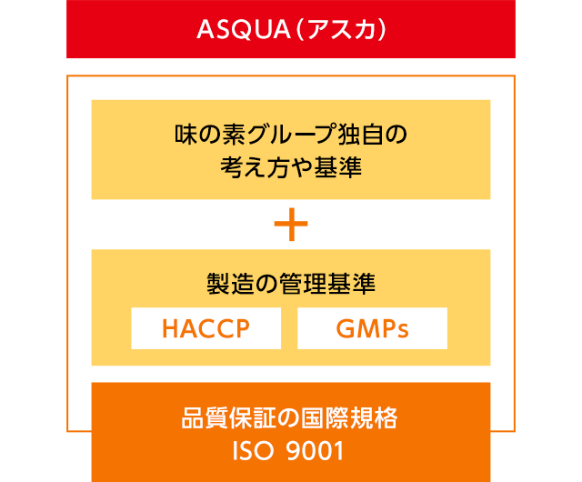 「ASQUA（アスカ）」の構成