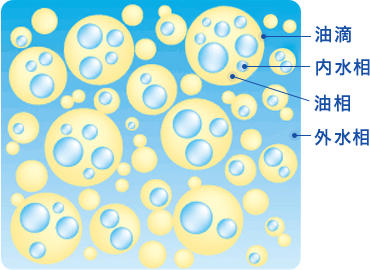 「Wエマルション製法」で乳化させた状態