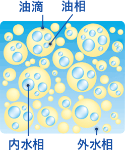 「Wエマルション製法」で乳化させた状態