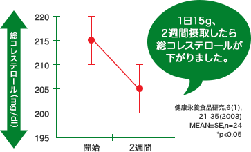 1日15g、2週間摂取したら総コレステロールが下がりました。