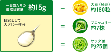一日当たりの摂取目安量 約15g　目安として大さじ一杯分　=大豆（胚芽）約180粒　=ブロッコリー約7株　=サラダ菜約25個