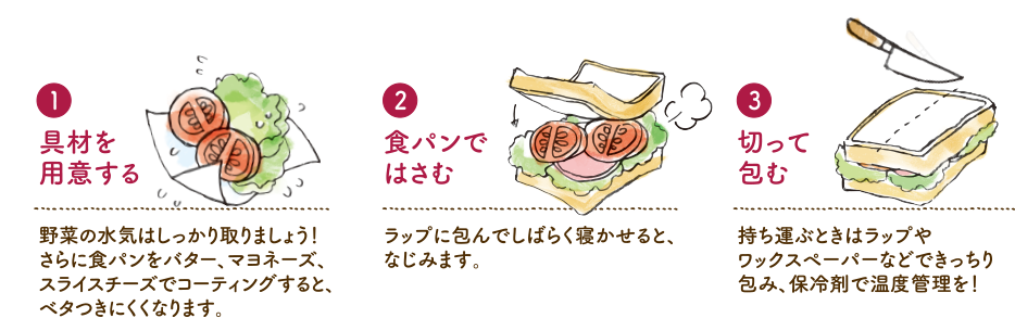 HOW TO MAKE!? 1.具材を用意する　野菜の水気はしっかり取りましょう！さらに食パンをバター、マヨネーズ、スライスチーズでコーティングするとベタつきにくくなります。　2. 食パンではさむ　ラップに包んでしばらく寝かせると、なじみます。　3.切って包む　持ち運ぶときはタップやワックスペーパーなどできっちり包み、保冷剤で温度管理を！