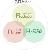 3Rとは・・・Recycle Reduce Reuse