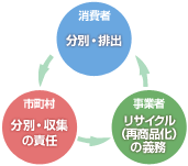 容器包装リサイクル