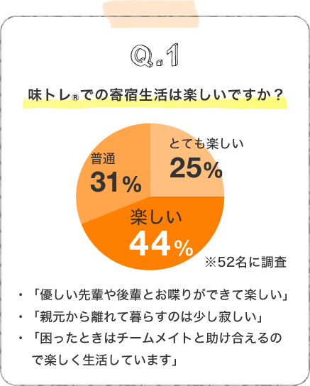 Q1.味トレ®での寄宿生活は楽しいですか？