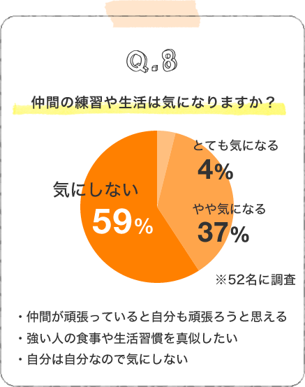 Q8.仲間の練習や生活は気になりますか？