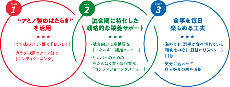 POINT1：アミノ酸のはたらきを活用、POINT2：試合期に特化した戦略的な栄養サポート、POINT3：食事を毎日楽しめる工夫