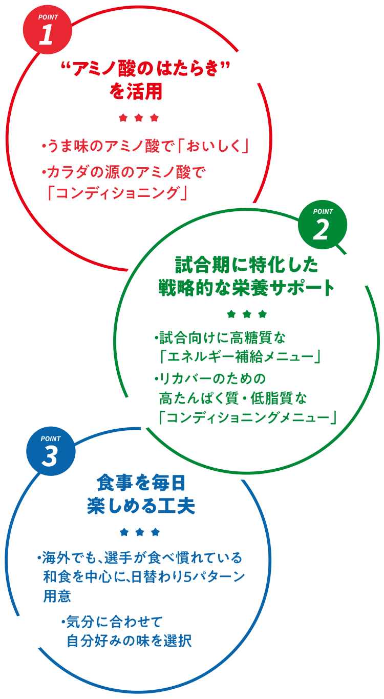 POINT1：アミノ酸のはたらきを活用、POINT2：試合期に特化した戦略的な栄養サポート、POINT3：食事を毎日楽しめる工夫